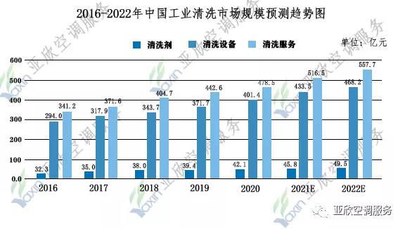 你不知路的中央洗濯市场份额有多大?中央空调市场和工业洗濯行业市场在稳步增长之中(图1)