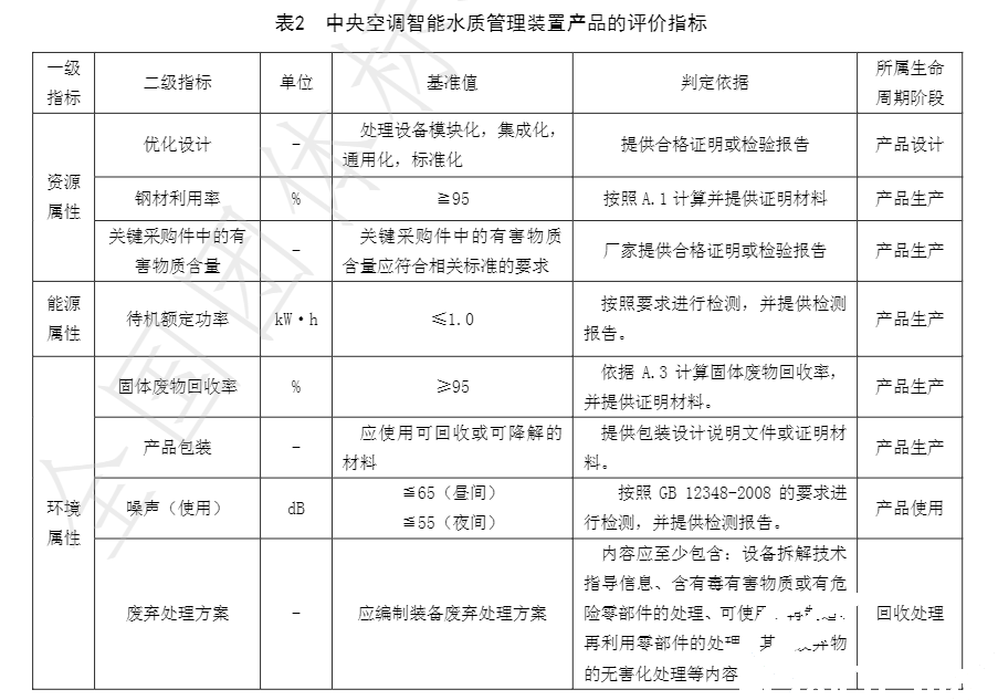 J9游戏官方网站牵头草拟的集体尺度《绿色设计产品评价技术规范 中央空调智能水质治理装置》已颁布执行(图3)